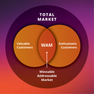 WAM Chart - Winnable Addressable Market